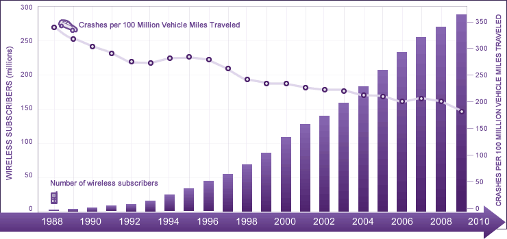Police Reported Crash Rates and Wireless Subscription Growth 1988-2009