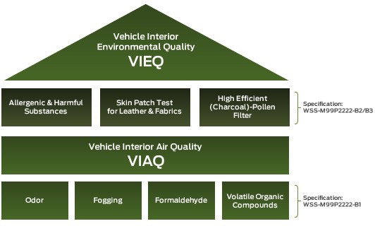 Improving vehicle interior environmental quality