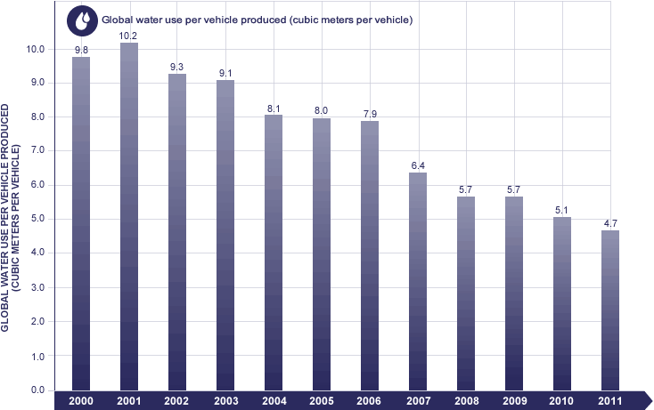 Global water use per vehicle produced