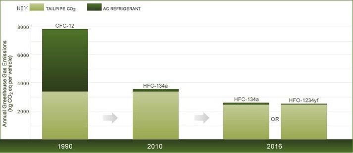 Annual in-use greenhouse gas (GHG) emissions