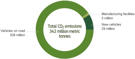 Estimate of CO2 emissions