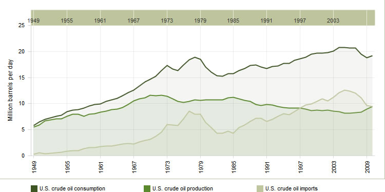 Crude Oil Consumption, Imports and U.S. Production