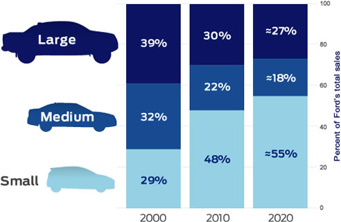Ford's Changing Product Segmentation