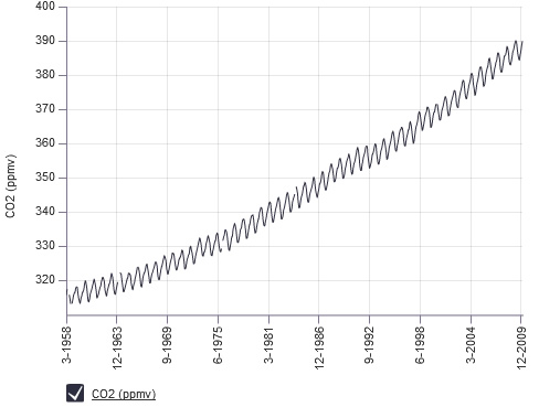 /ford/09-05-2010/Chart showing CO2 concentration measured at the observatory in Mauna Loa, Hawaii