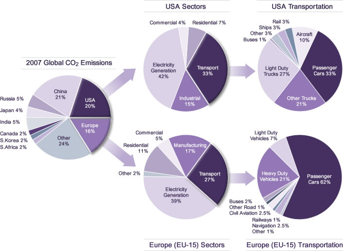 /ford/09-05-2010/Chart showing distribution of fossil fuel CO2 emissions