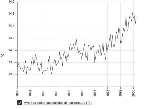 /ford/09-05-2010/Chart showing global temperature