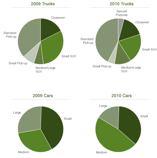 /ford/09-05-2010/Pie charts showing mix shifts in cars and trucks from 2009 to 2010