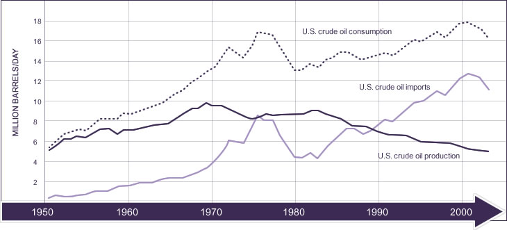 /ford/09-05-2010/U.S. Crude Oil Consumption, Imports and Production chart