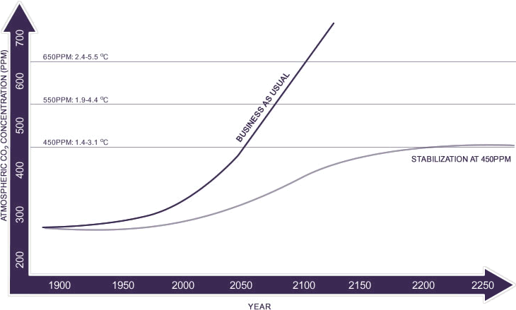 /ford/09-05-2010/Stabilizing Atmospheric CO2 Levels