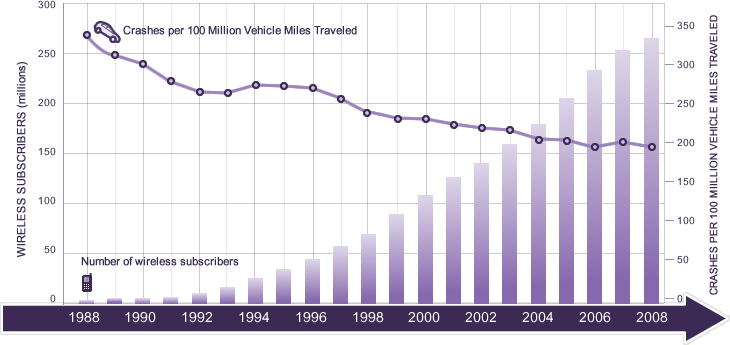 /ford/09-05-2010/Police Reported Crash Rates and Wireless Subscription Growth 1988-2008