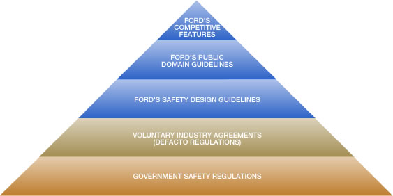 Safety Pyramid