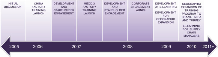 AIAG Working Conditions Initiative Milestones