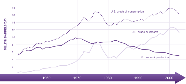 Crude Oil Consumption, Imports and U.S. Production chart