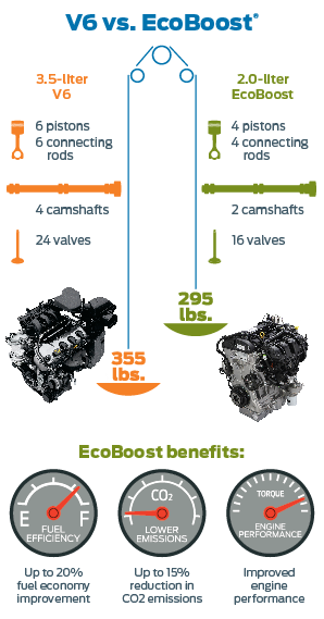 V6 vs. Ecoboost