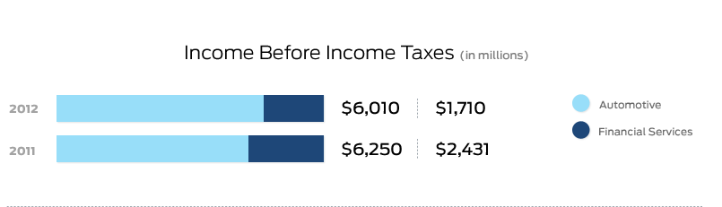 income before income taxes