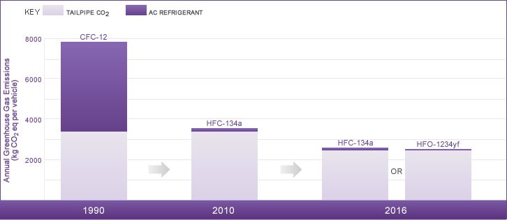 Chart showing Annual in-use greenhouse gas (GHG) emissions