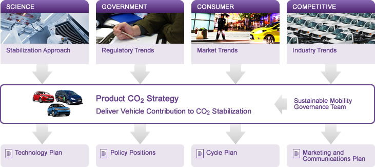 Product Sustainability Process diagram