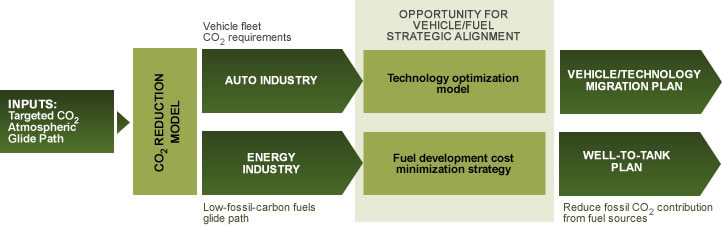 Sustainability Framework and Technology Migration Development diagram