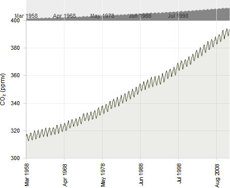 CO2 concentration measured at the observatory in Mauna Loa, Hawaii