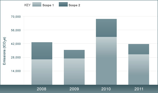 Historical Emissions by Scope