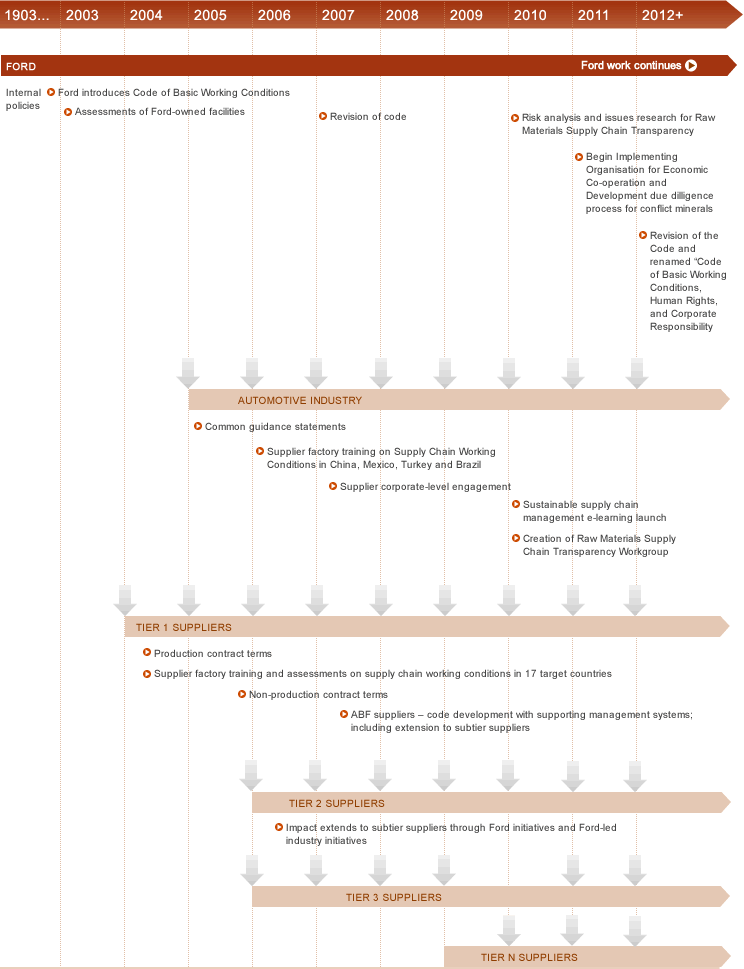 Graphic showing Expanding Human Rights Impact on Supply Chain