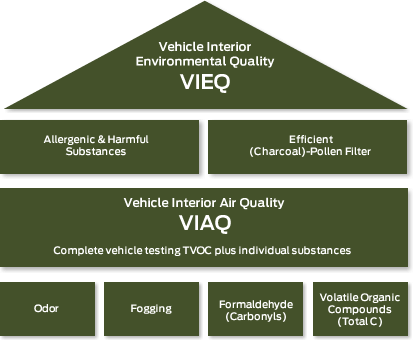 Improving vehicle interior environmental quality