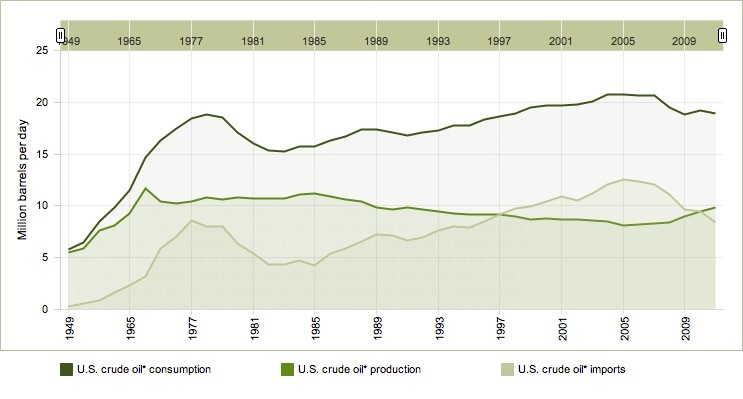 Crude Oil Consumption, Imports and U.S. Production