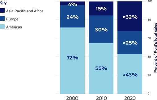 Ford’s Changing Geographic Mix of Volume