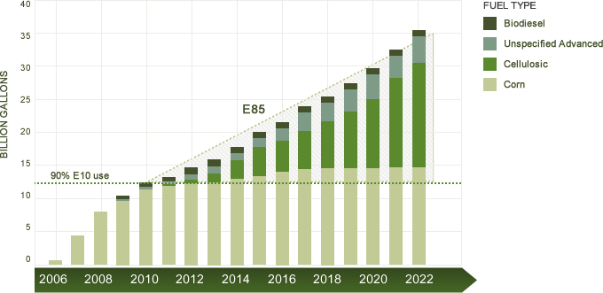 U.S. Renewable Fuel Standard