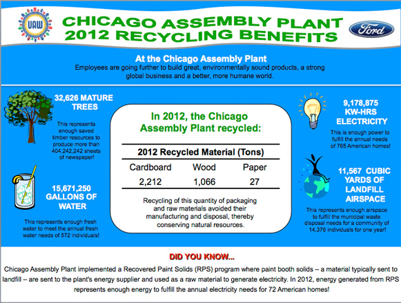 Poster showing Chicago Assembly Plant 2012 Recycling Benefits