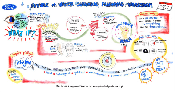 Future of Water Scenario Planning Workshop