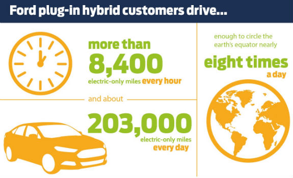 ford hybrid customers