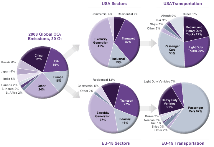 Chart showing distribution of fossil fuel CO2 emissions