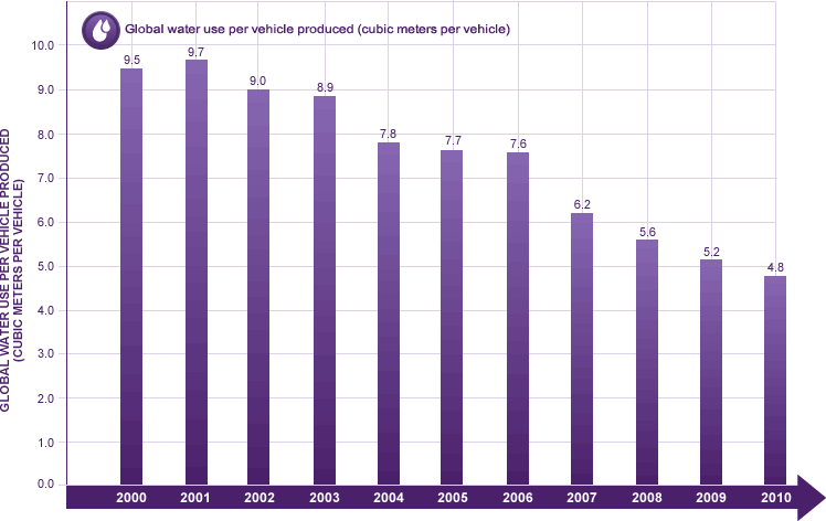 Global water use per vehicle produced