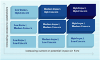 Materiality Matrix