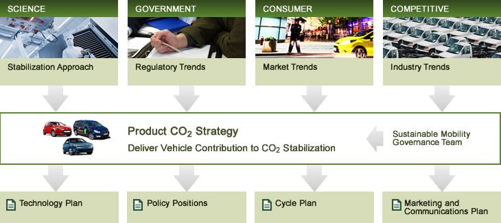 Product Sustainability Process diagram