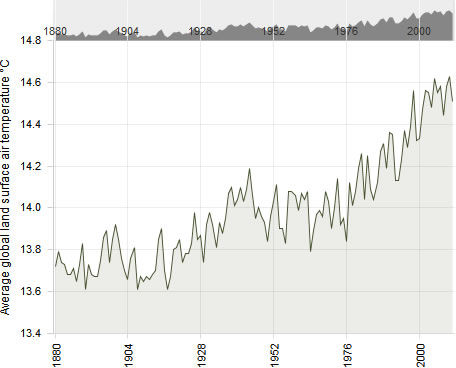 Global temperature