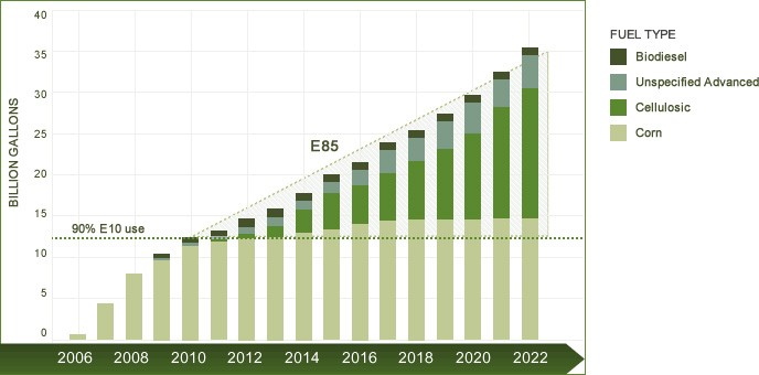 U.S. Renewable Fuel Standard