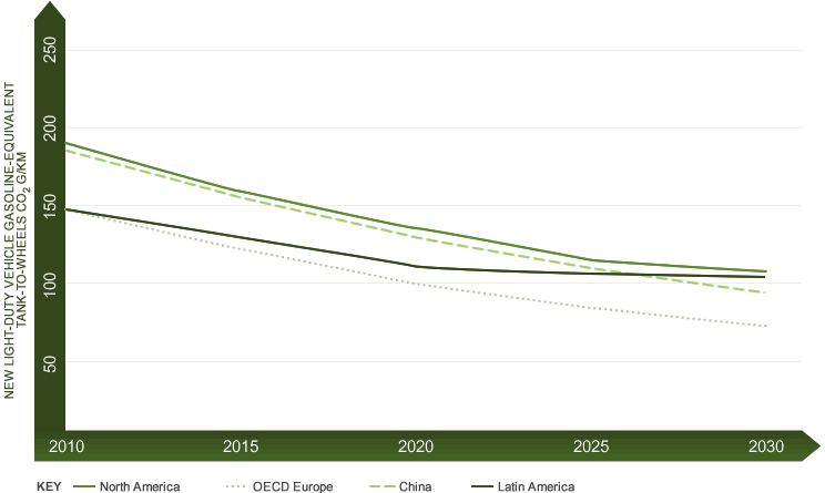 Industry-Average CO2 Glide Paths