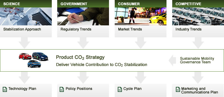 Product Sustainability Process diagram