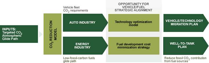 Sustainability Framework and Technology Migration Development diagram