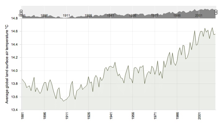 Global temperature