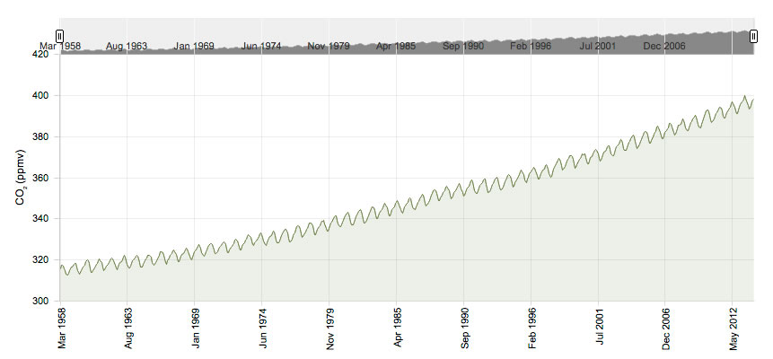 CO2 concentration measured at the observatory in Mauna Loa, Hawaii
