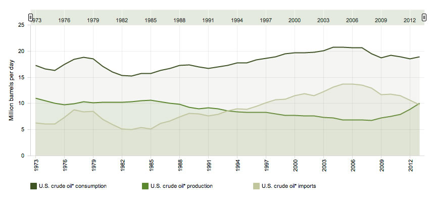 Crude Oil Consumption, Imports and U.S. Production