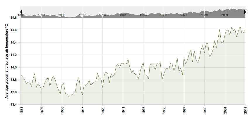 Global temperature