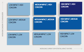 Materiality Matrix